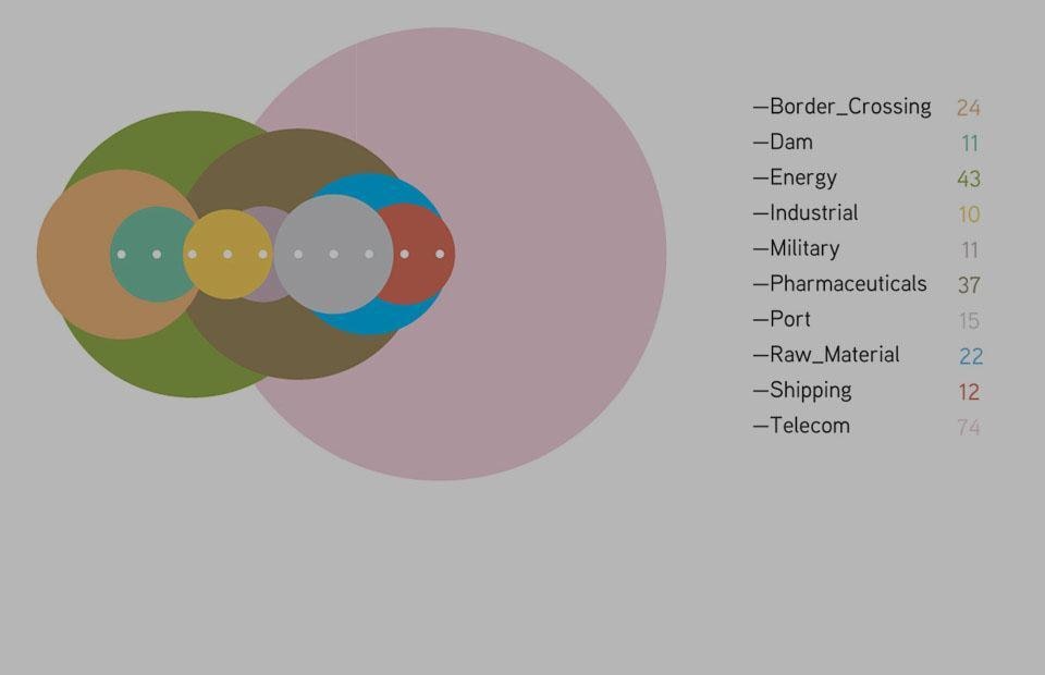 Open Source Design 02: WikiLeaks Guide/Critical Infrastructure