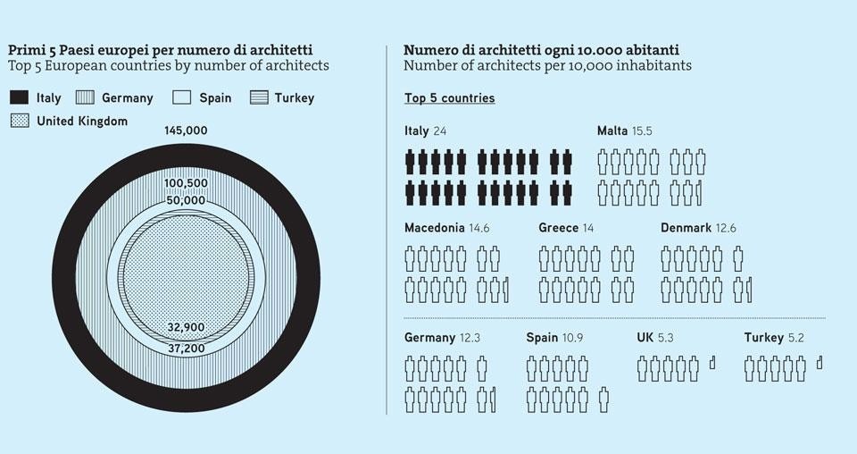 Italy vs the
rest of Europe: The Italian profusion compared to
other European countries. The clearly
anomalous number of architects in this
country is by no means matched by a
more flourishing professional sector. Left, Top 5 European countries by number of architects. Right, Number of architects per 10,000 inhabitants. Infographic by Simone Trotti