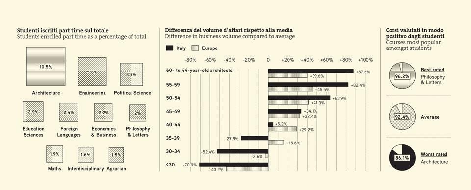 From left to right, Students enrolled part time as a percentage of total; Difference in business volume compared to average; Courses most popular
amongst students. Infographic by Simone Trotti