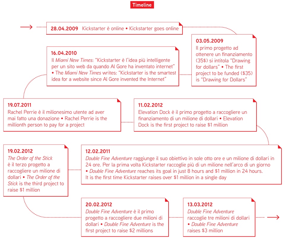 THe Kickstarter timeline. Infographic by Simone Trotti
