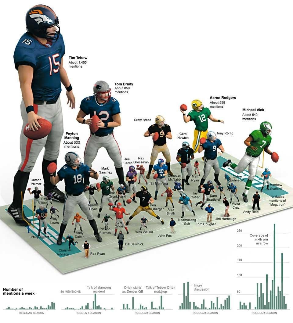 <em><a href="http://www.nytimes.com/" target="_blank">The New York Times</a></em>’
infographics published on
4 February 2012 showed a
scaled representation of the
players and coaches most
mentioned during the latest
football season and, in the
bar chart, the number of
mentions per week