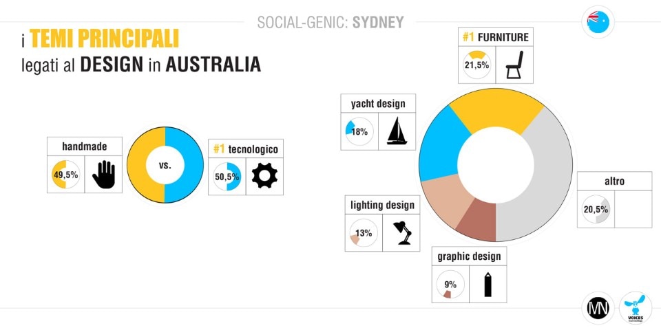 Social-genic #3: Sydney