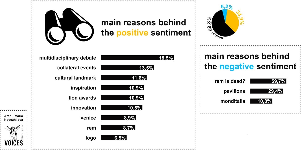 Venice Biennial 2014: main reasons behind the positive/negative sentiments