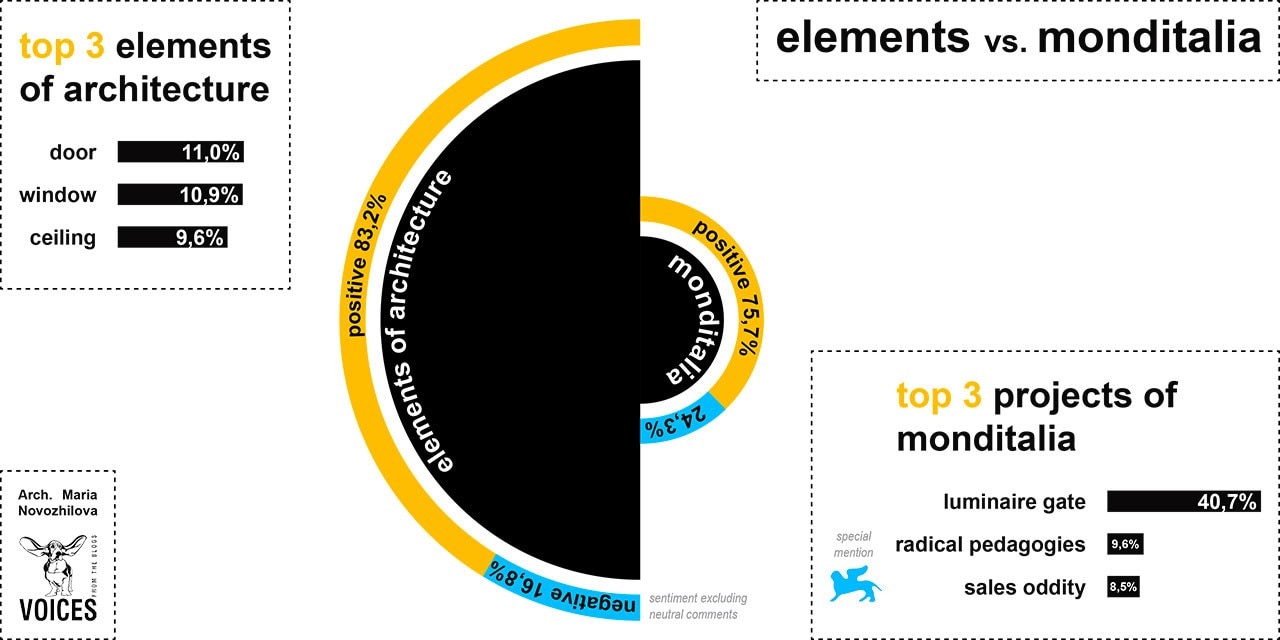 Venice Biennial 2014: top 3 elements of architectues vs top three projects of Monditalia