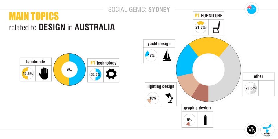 Social-genic #3: Sydney