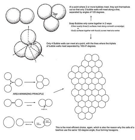 Base concept: soap bubble clusters