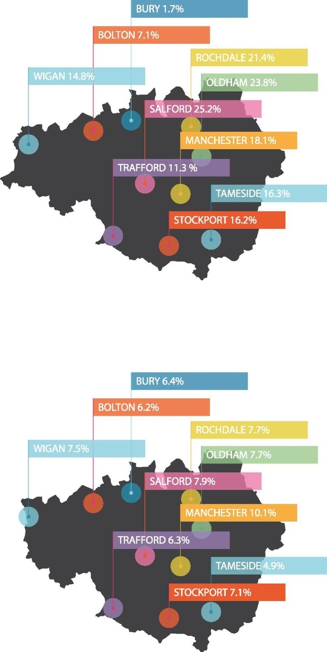 Diagram
of increased
student performance.
Manchester
is investing £ 500
million in schooling