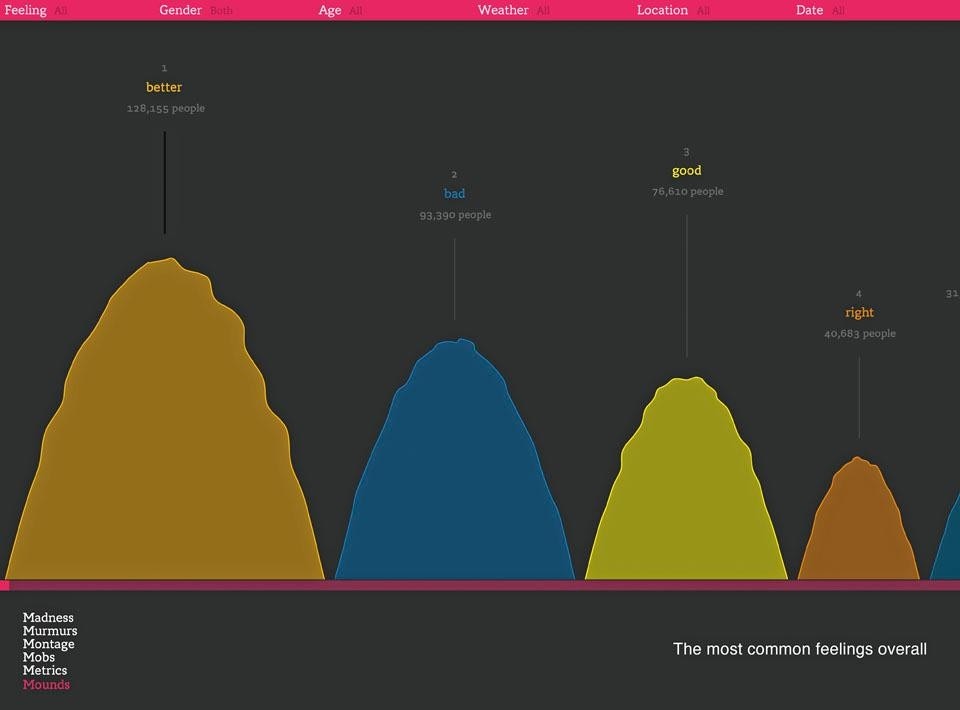 <i>We Feel Fine.</i> “The most common feelings
overall” according
to the almanac of human
emotion by Jonathan Harris
and Sep Kamvar. www.wefeelfine.org