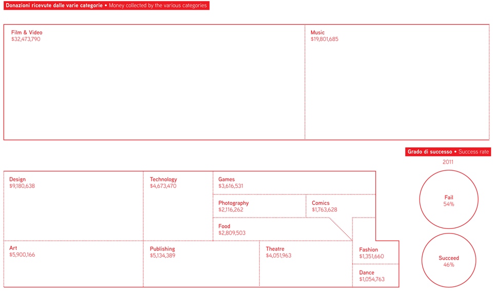 Money collected by the various categories of the projects, and success rates. Infographic by Simone Trotti