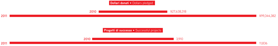 Dollars pledged and successful projects in 2010 and 2011. Infographic by Simone Trotti Dollars pledged and successful projects in 2010 and 2011. Infographic by Simone Trotti