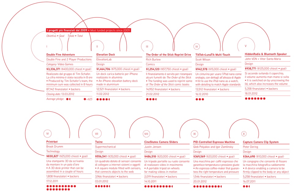 Most funded projects since 2009. Infographic by Simone Trotti