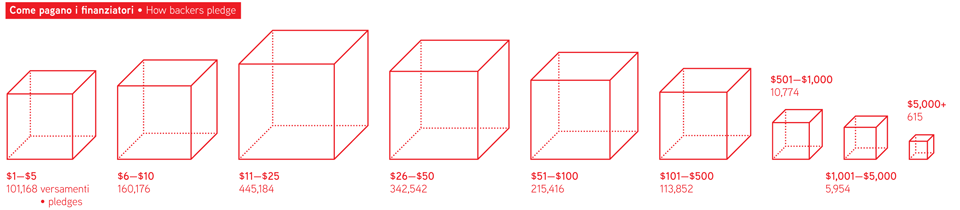 How backers pledge on Kisckstarter. Infographic by Simone Trotti