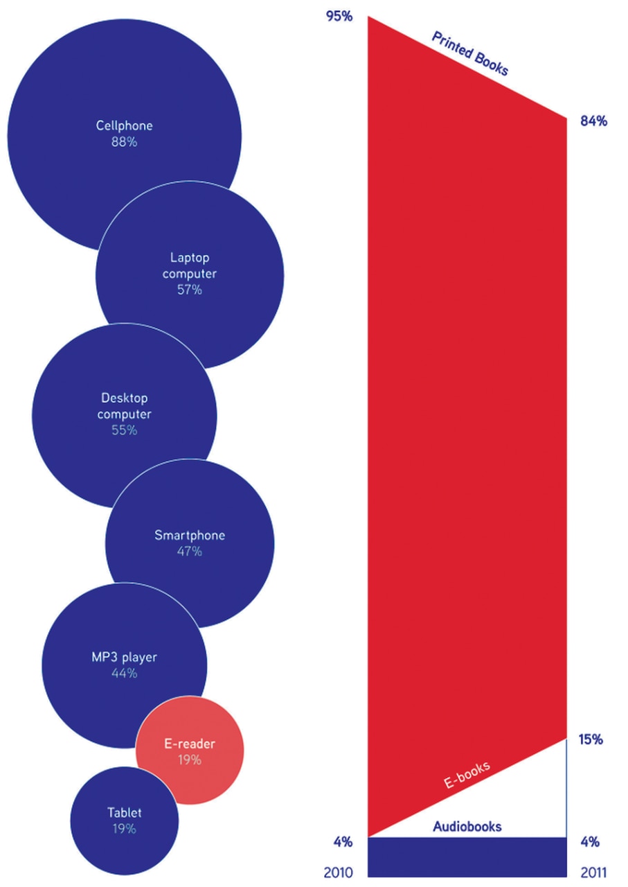 Left, Device ownership in the US. Right, Book formats read in the US. Source: Pew Research Center. Infographic by Simone Trotti