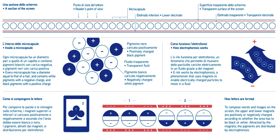 How electronic ink works. Infographic by Simone Trotti