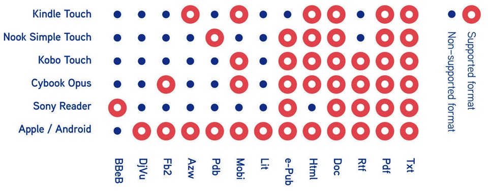 E-book vs. e-reader: Not every e-reader supports all the e-book formats available on the market. The Nook by Barnes & Noble, for example, does not read Amazon formats, and Kindle does not read e-Pub, the “free and open” format. Below is a guide to help you find your way around. Infographic by Simone Trotti