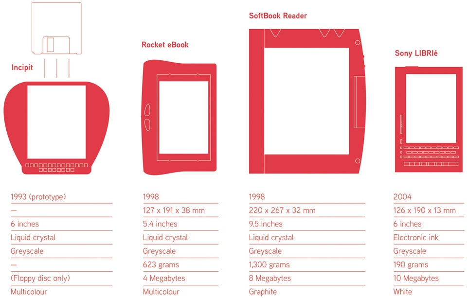 Kindle’s predecessors: According to Italy’s la Repubblica newspaper, the Incipit prototype was the first e-reader and was submitted as a degree thesis at Milan Polytechnic. The Rocket eBook and the SoftBook Reader (with leather cover) were the first e-readers to be launched on the market, while the Sony LIBRIé was the first e-reader to use e-ink. Infographic by Simone Trotti