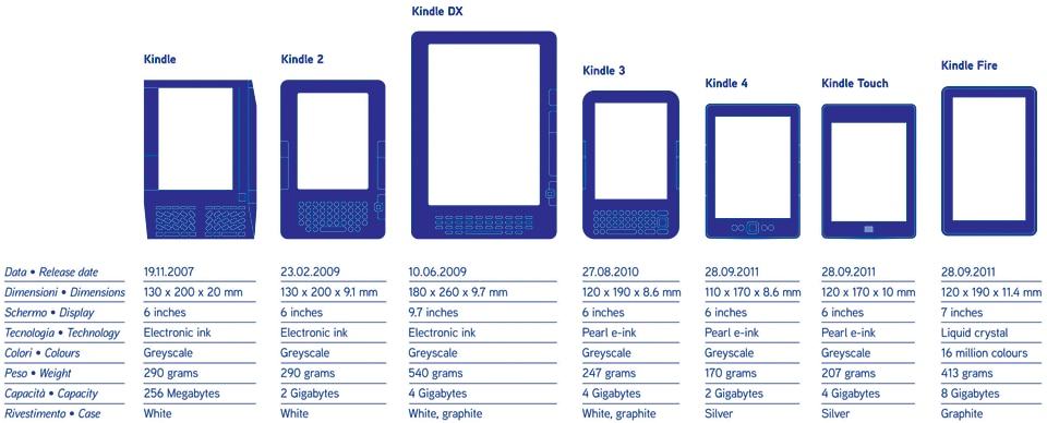 Top: All Amazon lives: From its birth in July 1994 to the recent projects to raise the Apollo 11’s engines from the bottom of the Atlantic Ocean. Infographic by Simone Trotti. Above: History of Kindle. Infographic by Simone Trotti