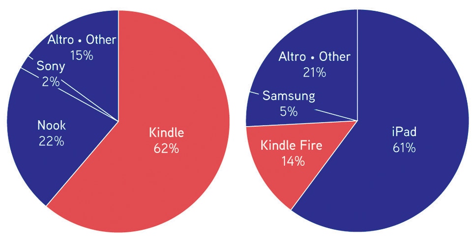 Left, E-reader brands owned. Right, Tablet brands owned. Source: Pew Research Center. Infographic by Simone Trotti