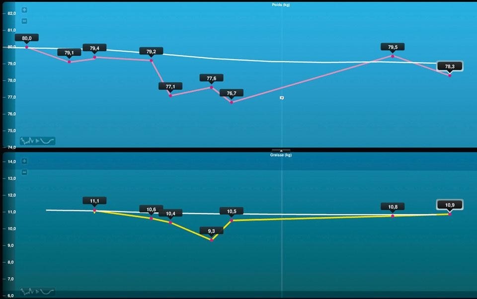 The web-based interface
of the Withings scale graphs
a variety of data including
weight, lean mass and fat
mass The web-based interface
of the Withings scale graphs
a variety of data including
weight, lean mass and fat
mass