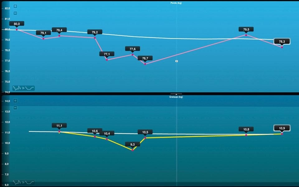 The web-based interface
of the Withings scale graphs
a variety of data including
weight, lean mass and fat
mass