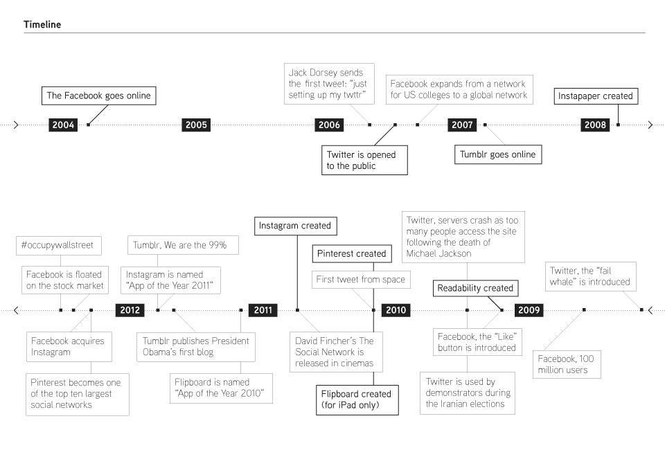 A social media timeline. Data from September 2012. Infographics by Simone Trotti