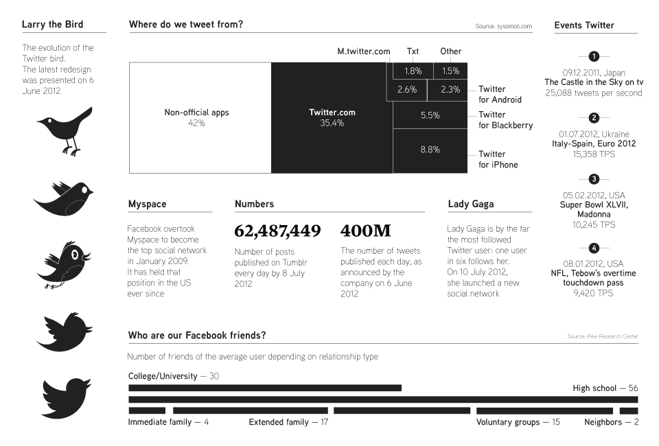 Examining today's editorial apps. Data from September 2012. Infographics by Simone Trotti