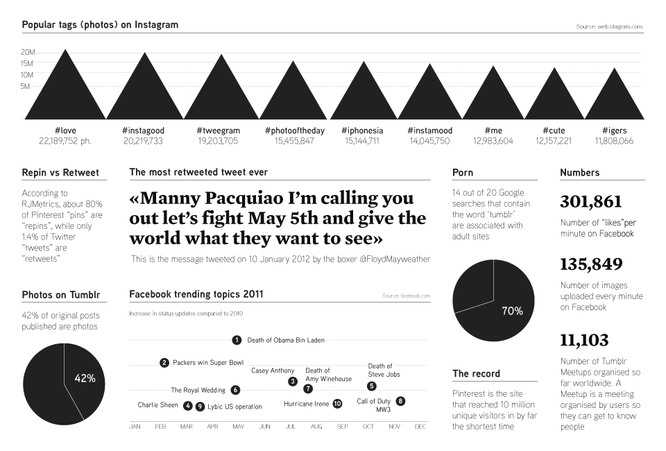 Examining today's editorial apps. Data from September 2012. Infographics by Simone Trotti