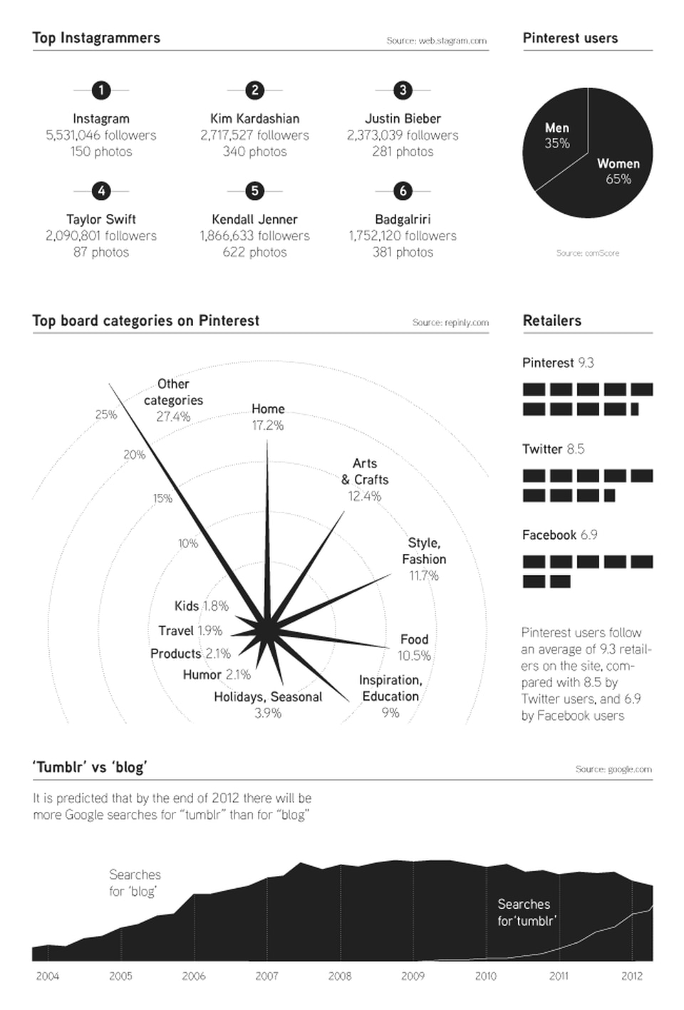 Examining today's editorial apps. Data from September 2012. Infographics by Simone Trotti