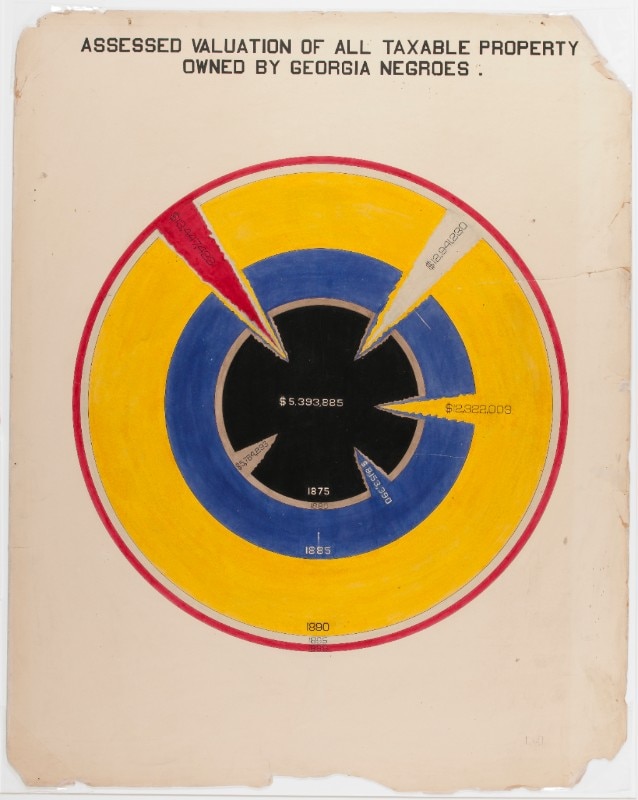Infografica, W.E.B. Du Bois, 1900.