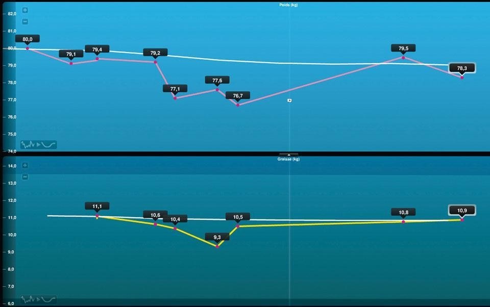 The web-based interface of the Withings scale graphs a variety of data including weight, lean mass and fat mass