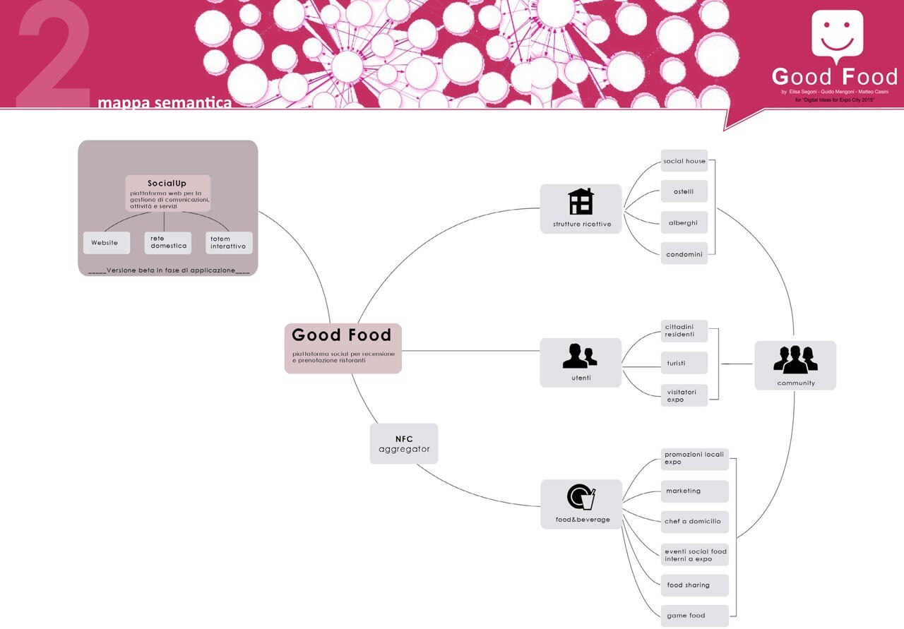 Good Food, Digital Ideas for Expo 2015