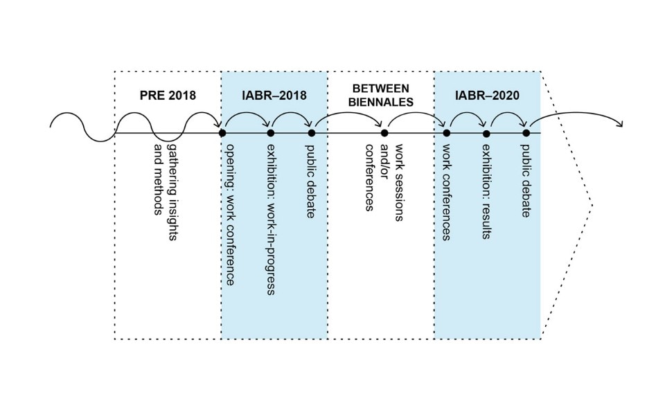 IABR–2018+2020, The Missing Link, processo di lavoro