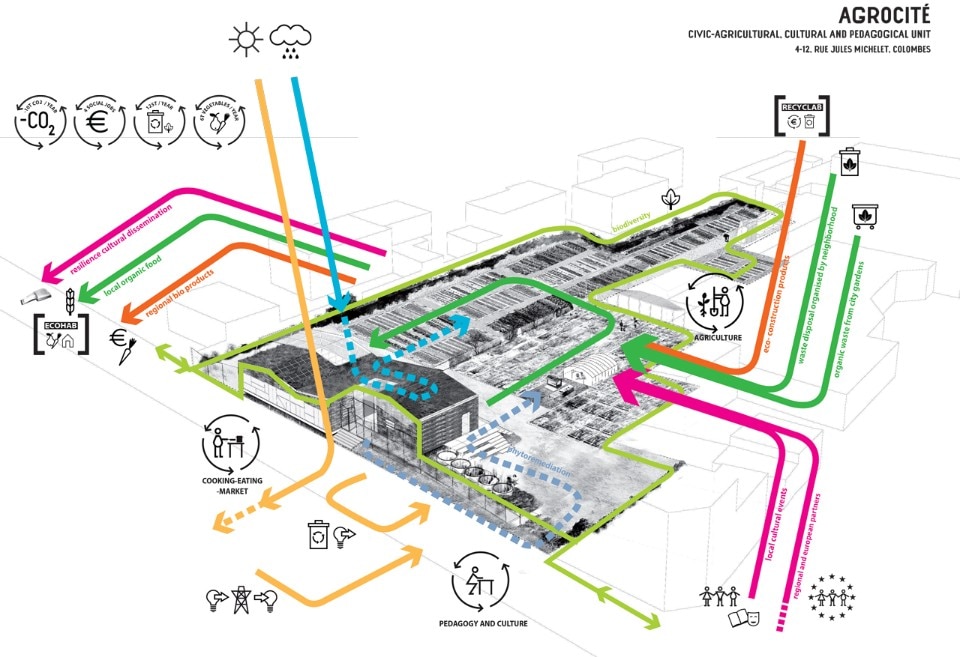 Img.11 Atelier d’Architecture Autogérée, Agrocité, diagramma