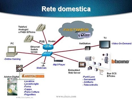 Struttura dei collegamenti tra i componenti della Internet Home di Milano