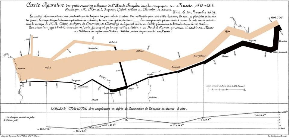 Charles Joseph Minard,
mappa delle progressive
perdite umane durante
la campagna di Russia
di Napoleone, pubblicata
nel 1869