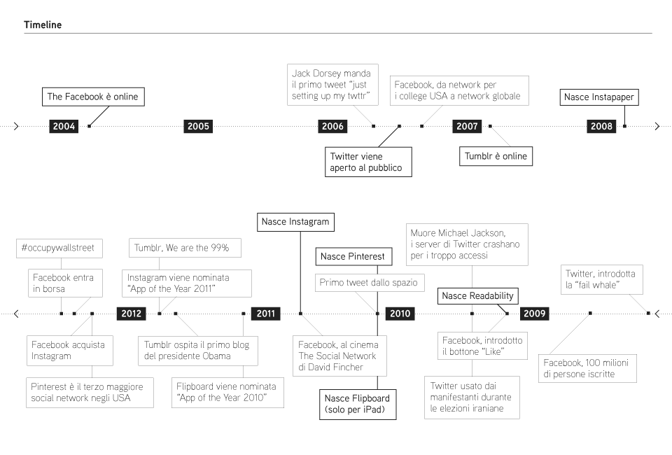 Timeline dei principali social media, dati aggiornati al settembre 2012. Infografica Simone Trotti Timeline dei principali social media, dati aggiornati al settembre 2012. Infografica Simone Trotti