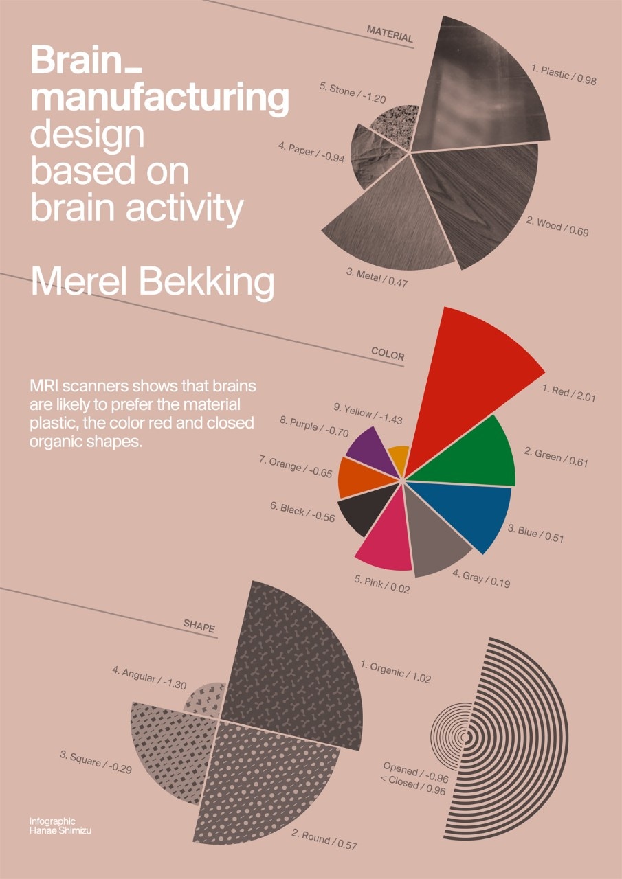 Merel Bekking, Brain manufactoring, infographic