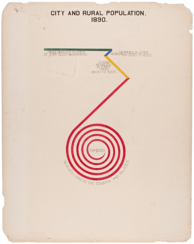 Infografica, W.E.B. Du Bois, 1900.