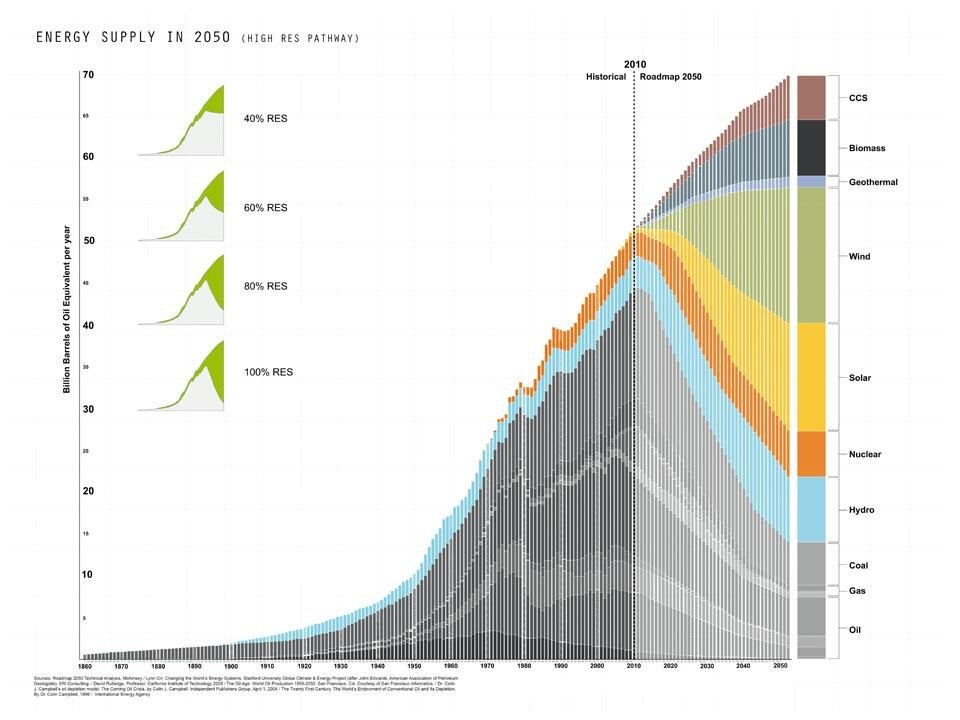 Immagine tratta da <i>Roadmap 2050</i>, un progetto avviato dalla European Climate Foundation sulla decarbonizzazione dell’Europa. © OMA