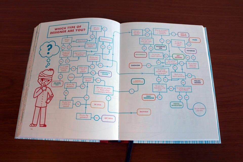 Studio 3, <em>A History of Graphic Design for Rainy Days</em> 1776-1994, Gestalten</a>, Berlino, 2011