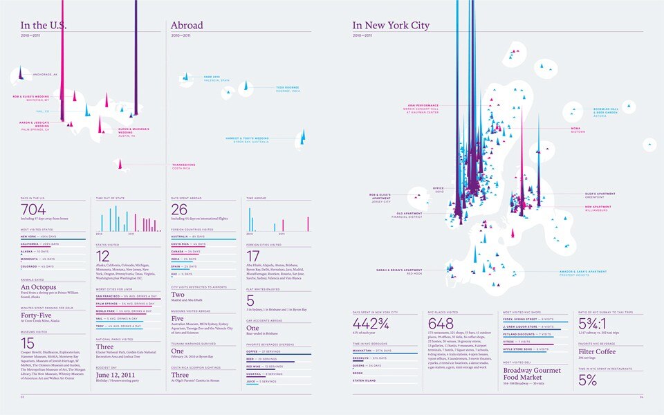 A layout from
Nicholas Felton’s <em>2010-2011 Feltron
Annual Report</em>, available at
feltron.com. Feltron is a prescursor
of Facebook Timeline, in its
playful portrayal of everyday
data A layout from
Nicholas Felton’s <em>2010-2011 Feltron
Annual Report</em>, available at
feltron.com. Feltron is a prescursor
of Facebook Timeline, in its
playful portrayal of everyday
data
