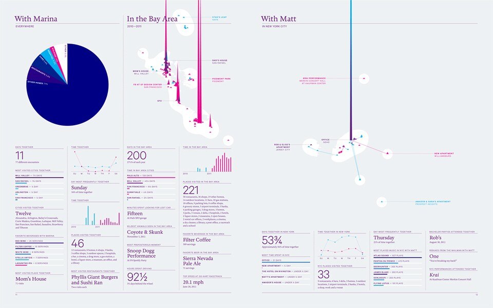 A layout from
Nicholas Felton’s <em>Feltron
Annual Reports</em> A layout from
Nicholas Felton’s <em>Feltron
Annual Reports</em>