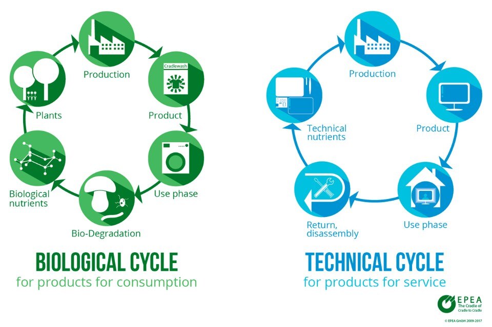 Bio-tech cycle. © EPEA GmbH 2009–2017 Bio-tech cycle. © EPEA GmbH 2009–2017