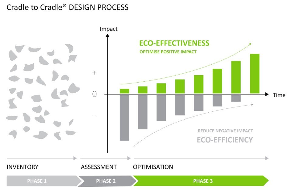 Il processo di design Cradle to Cradle® Il processo di design Cradle to Cradle®